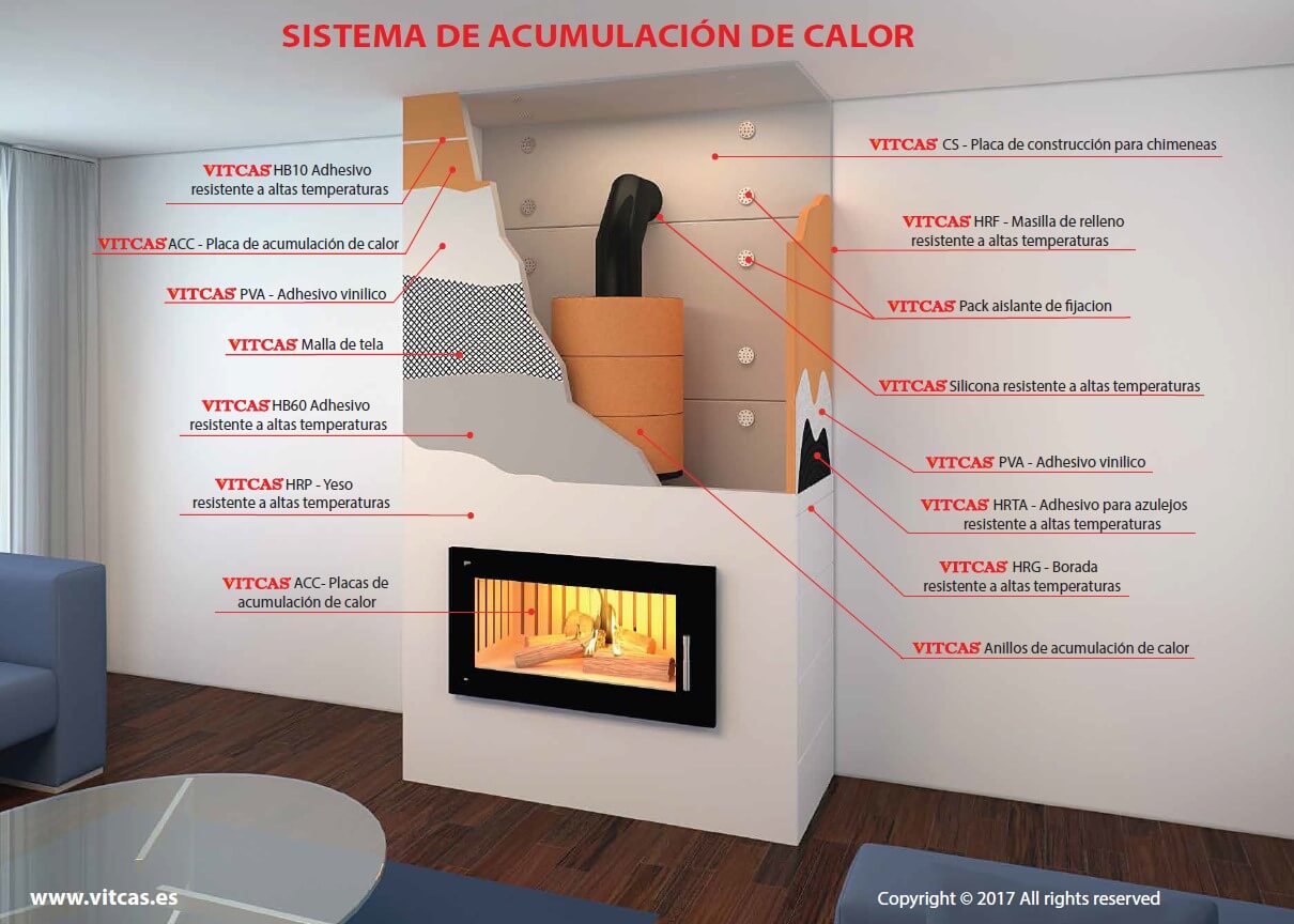 Sistema Accumulacion de Calor